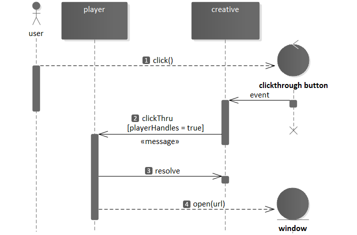 Creative clickThru flow.
