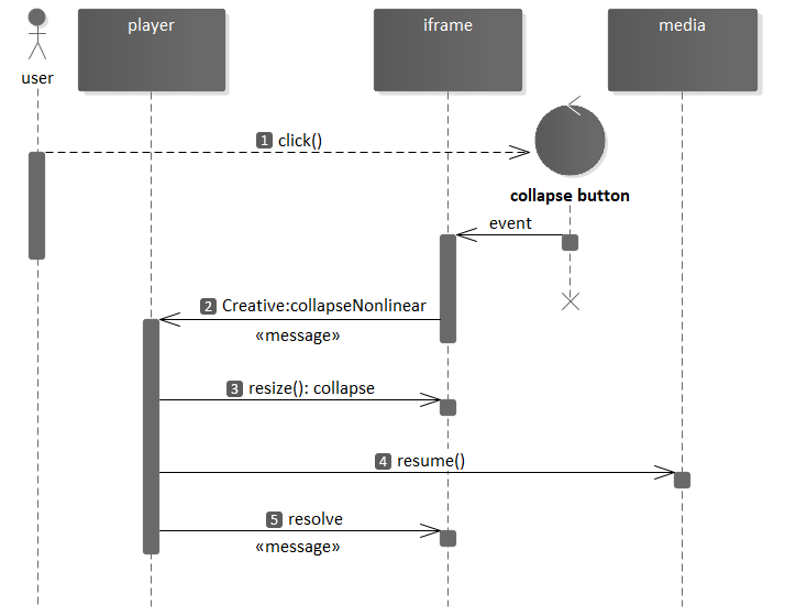 Creative collapseNonlinear flow.