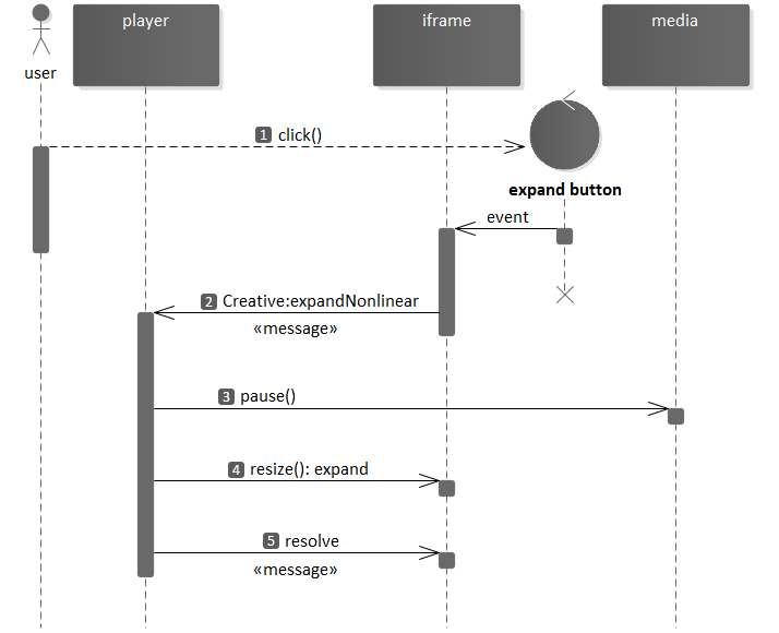 Creative expandNonlinear flow.