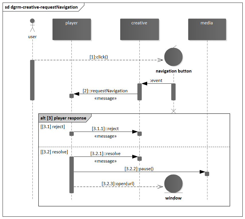 SIMID Request Navigation.