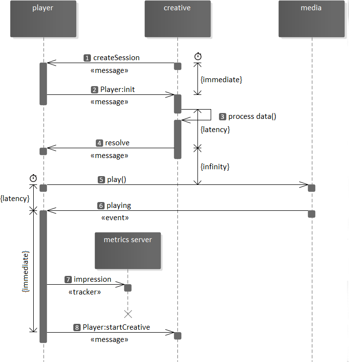 Normal Ad Initialization Sequence