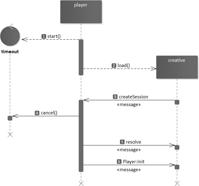 Typical session initialization.
